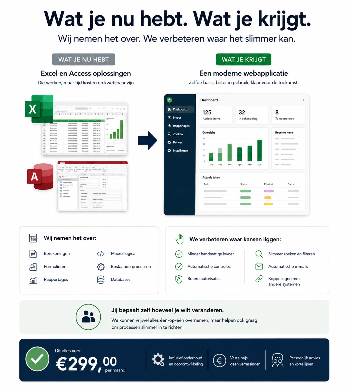 Infographic die laat zien hoe een bestaande Excel- en Access-oplossing wordt omgezet naar een moderne webapplicatie met dashboards, automatische controles, betere autorisaties, slimme zoekfuncties, rapportages en systeemkoppelingen.