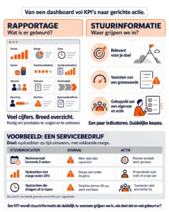 Verschil tussen rapportage en stuurinformatie met voorbeeld van veel KPI's versus een beperkt aantal stuurindicatoren waarop een organisatie daadwerkelijk kan sturen